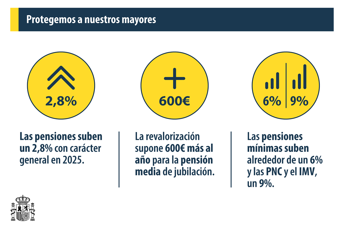 CONTÍAS PENSIÓNS 2025. ASÍ QUEDAN TRAS A SUBA APROBADA POLO GOBERNO